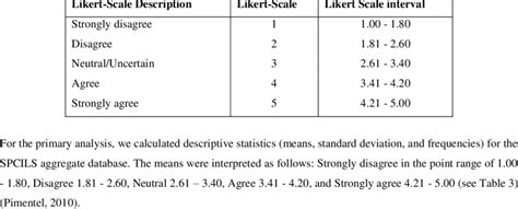 5 likert scale interpretation|Qualitative Interpretation of 5.